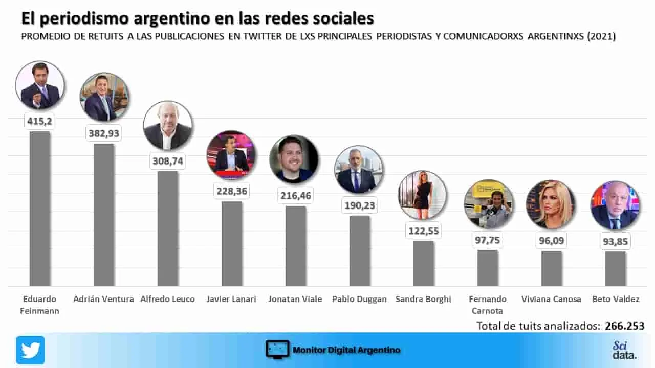 El impacto de las redes sociales en el periodismo argentino